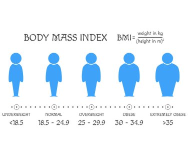 BMI konsepti. Vücut şekilleri zayıftan aşırı obezlere kadar. Kilo kaybı. Farklı obezite dereceleri olan siluetler. İnsan simgeleri kilo verme sürecini gösteriyor. Zayıflama aşamaları. Vektör EPS8
