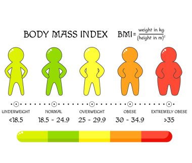 BMI konsepti. Vücut şekilleri zayıfken aşırı obez oluyor.