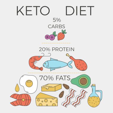 Ketogenic diyet kavramı. Makrolar Piramit Gıda diyagramı doğrusal stil öğeleri ile.