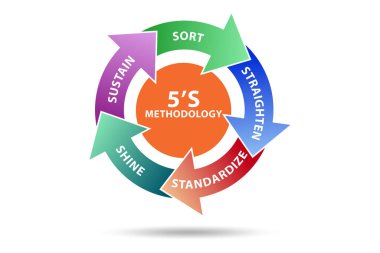 5S iş yeri organizasyonu konsept tekniği
