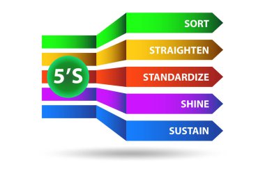 5S iş yeri organizasyonu konsept tekniği