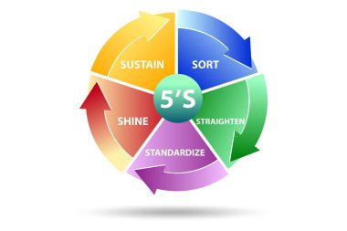 5S iş yeri organizasyonu konsept tekniği