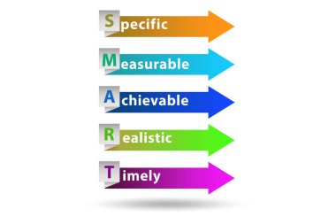 Performans yönetiminde akıllı hedefler kavramı