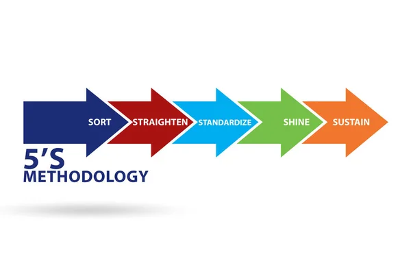 5S werkplek organisatie methode concept techniek — Stockfoto