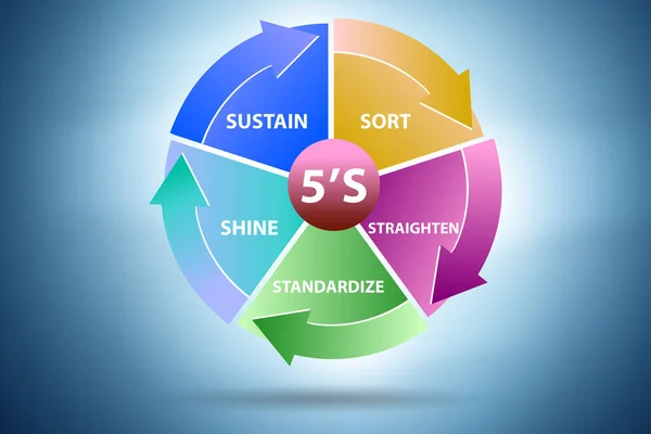 5S工作场所组织方法概念技术 — 图库照片