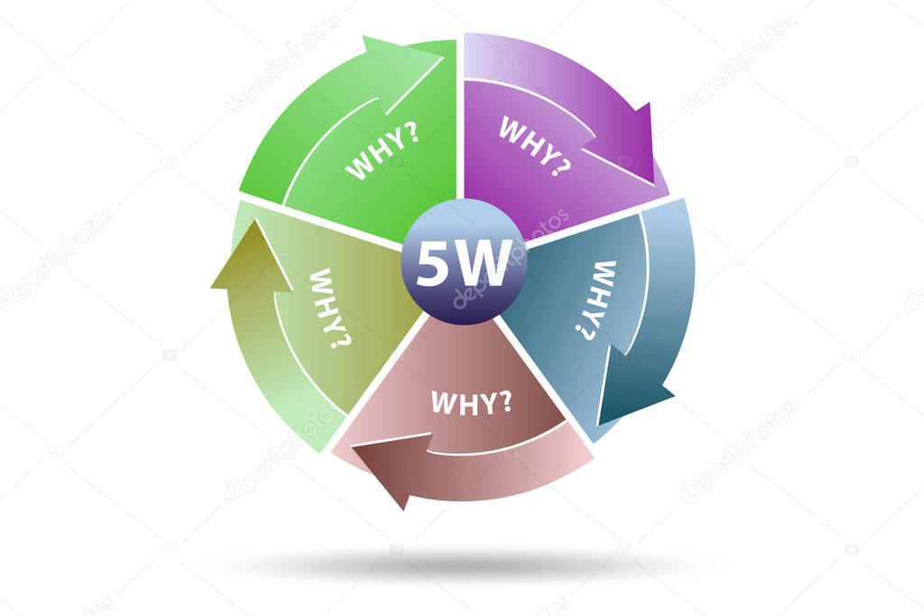 Illustration of five whys principle method