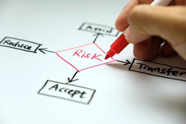 Risk management concept avoid, accept, reduce and transfer — Stock Photo, Image