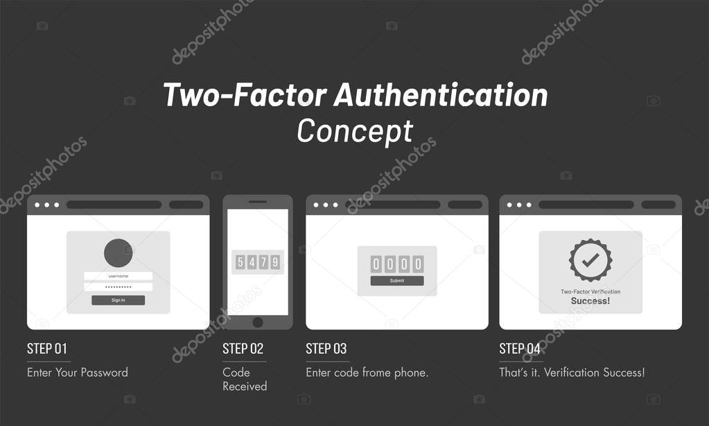 4 step process for account login, entering id password, confirmation code received in mobile, entering code for account successfully login. Two-Factor Authentication concept.