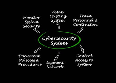Cybersecurity altı bileşenleri