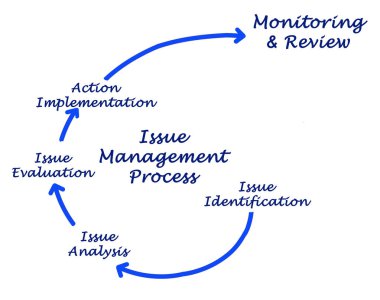 Sorun yönetimi sürecinin bileşenleri