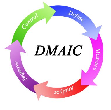 Buna göre işlemek için DMAIC
