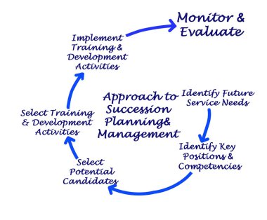 Yaklaşmak veraset planlama ve yönetimi