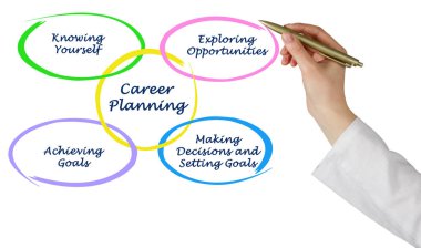 Kariyer planlama için sorular