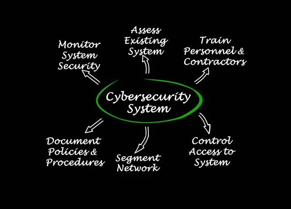 Cybersecurity Altı Bileşenleri — Stok fotoğraf