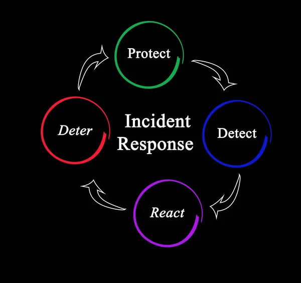 Components of Incident Response process