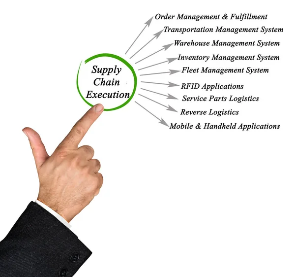 Diagramm Der Ausführung Der Lieferkette — Stockfoto