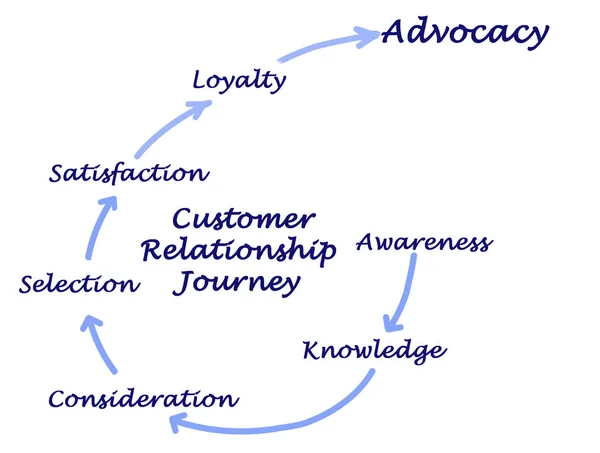 Steps in  Customer Relationship Journey