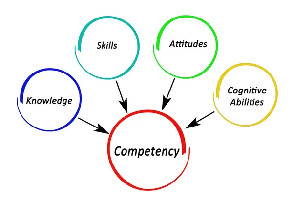 Four Factors Controlling Competency — Stock Photo, Image