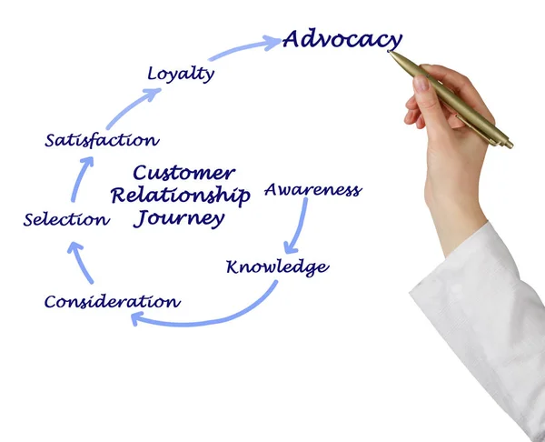 Components of  Customer Relationship Journey