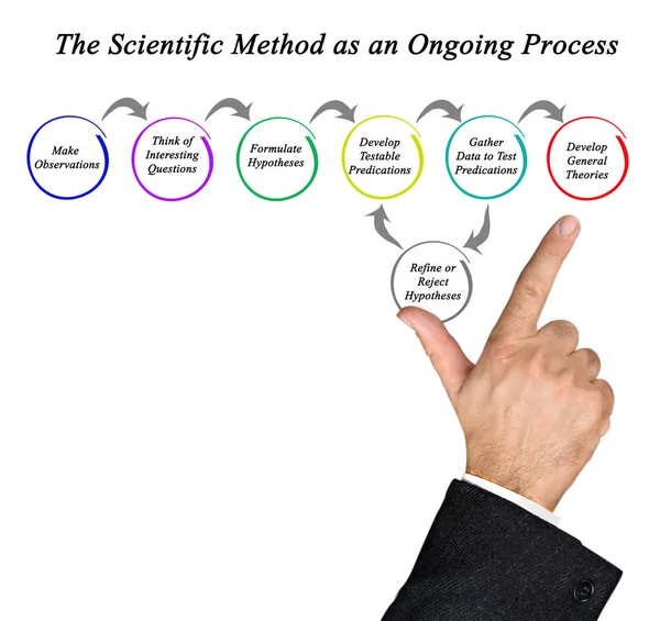 Método Científico Como Proceso Continuo — Foto de Stock