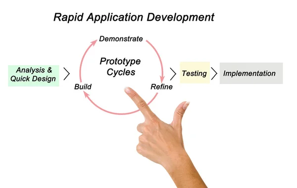 Prezentując Rapid Application Development — Zdjęcie stockowe