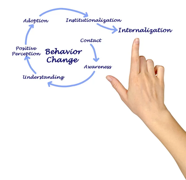 Behavior Changes Leading Internationalization — Stock Photo, Image