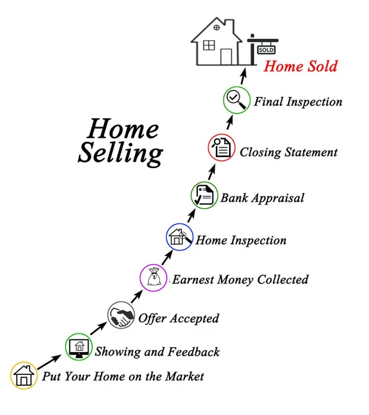 Components of Home Selling Process