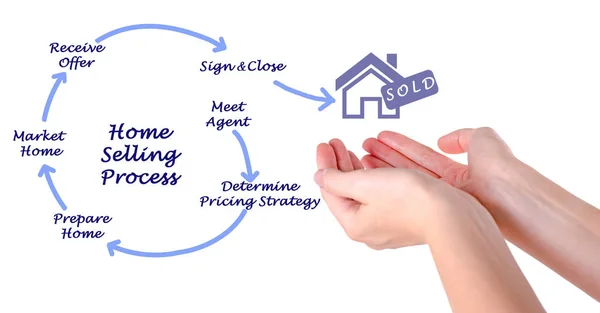 Components Home Selling Process