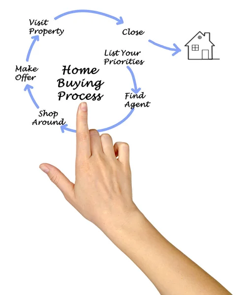 Diagramm Des Immobilienerwerbs — Stockfoto