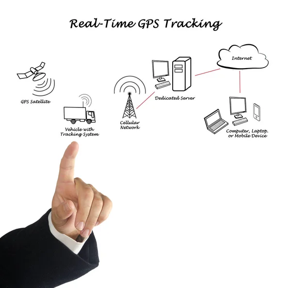 Real Time Gps Tracking — Stockfoto