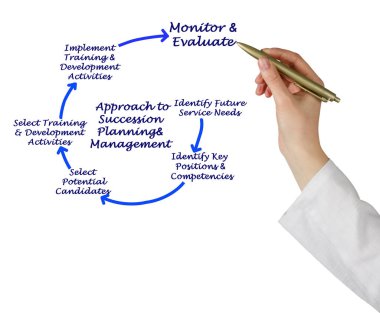 Yaklaşmak veraset planlama ve yönetimi