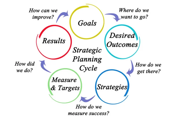 Components Strategic Planning Cycle — Stock Photo, Image