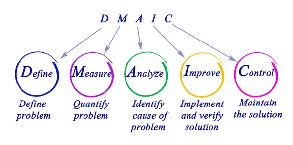 Dmaic Підхід Проблеми — стокове фото