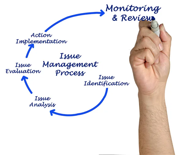 Bestandteile Des Issue Management Prozesses — Stockfoto