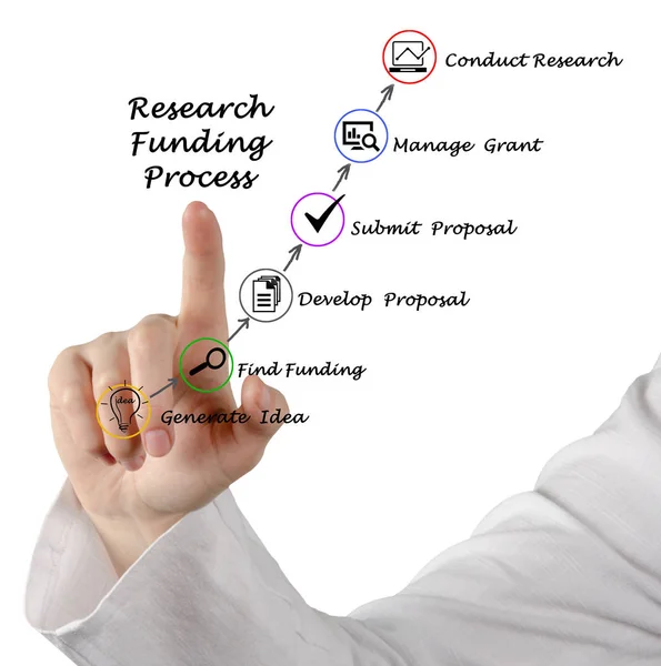 Diagram Research Funding Process — Stock Photo, Image