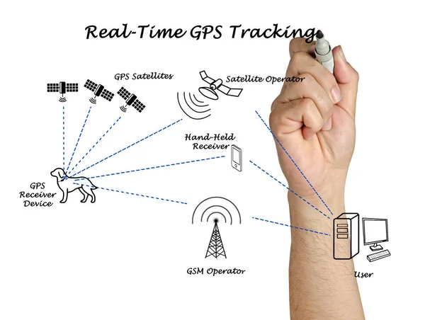 Real - time GPS Tracking