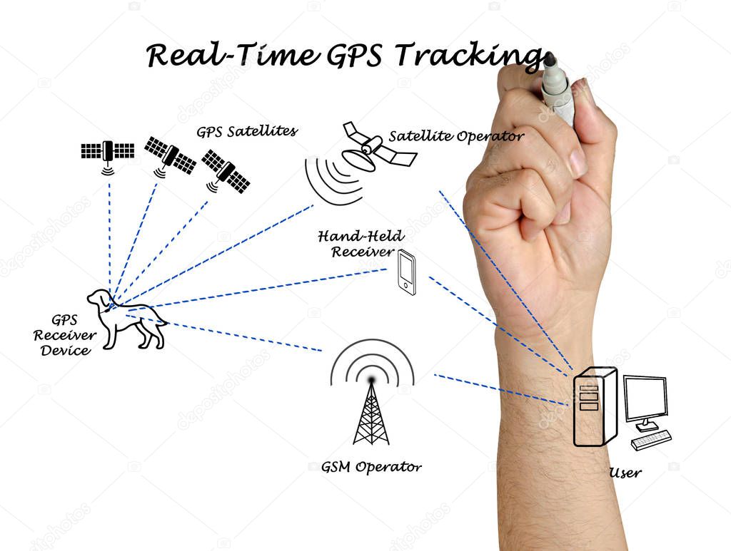 Real - time GPS Tracking