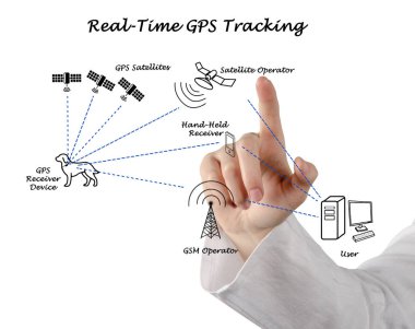 Gerçek zamanlı Gps izleme