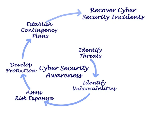 Cyber Sicherheit Von Der Bedrohung Zur Erholung — Stockfoto