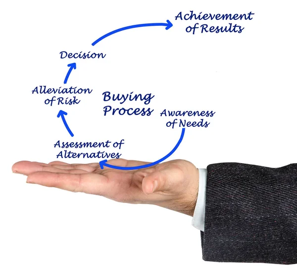 Steps in Buying Process