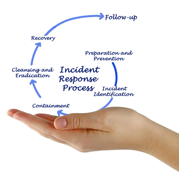 Componentes Del Proceso Respuesta Incidentes — Foto de Stock