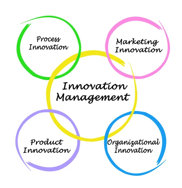 Čtyři Složky Řízení Inovací — Stock fotografie