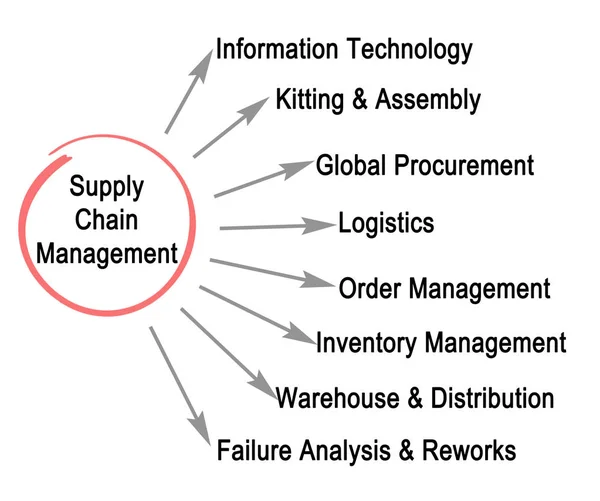 サプライチェーンマネジメントの構成要素 — ストック写真