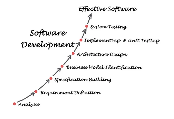 Diagramm Der Software Entwicklungsprozesse — Stockfoto