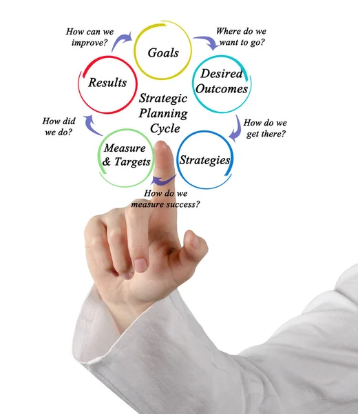 Presenting Strategic Planning Cycle — Stock Photo, Image