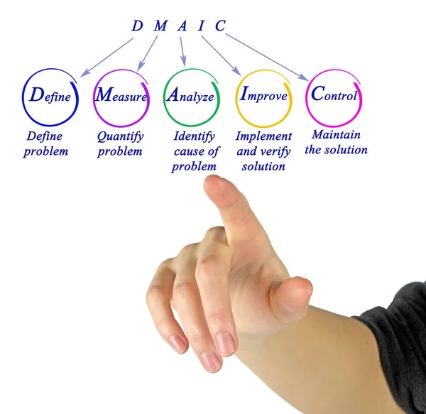 Dmaic Approach Problem — Stock Photo, Image