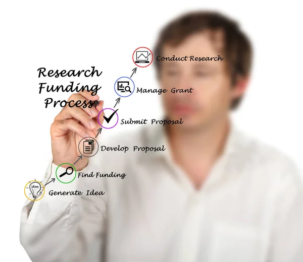 Diagram Research Funding Process — Stock Photo, Image