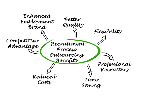 Recruitment Process Outsourcing Benefits — Stock Photo, Image