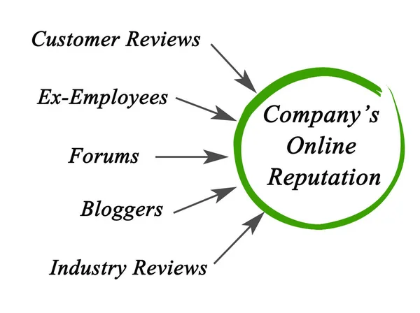 Support for Company Online Reputation