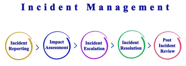 Elementy Procesu Zarządzania Incydentami — Zdjęcie stockowe